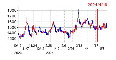 2024年4月19日 12:16前後のの株価チャート